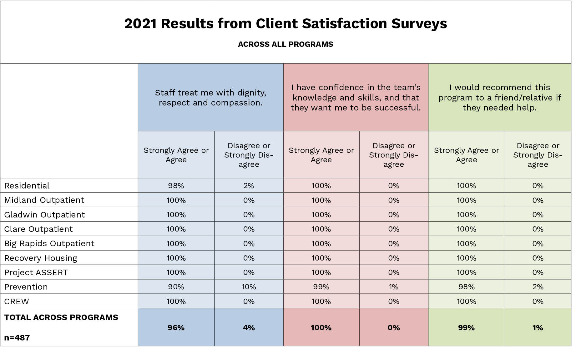 2021 client satisfaction survey results Ten16