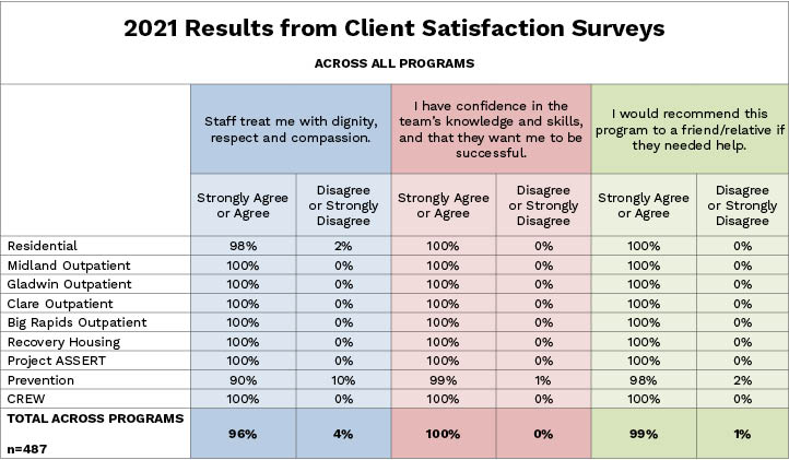 Ten16 Client Satisfaction Surveys 2021