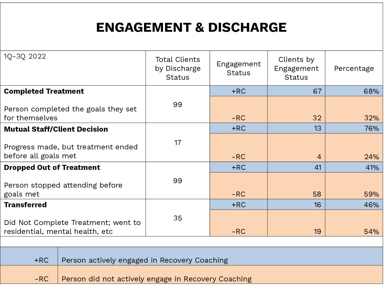 Ten16 engagement and discharge
